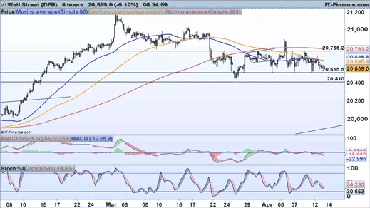 Dow Jones chart 