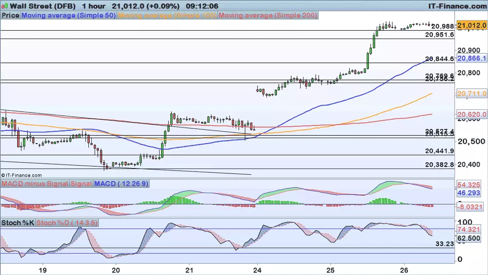 Dow Jones chart