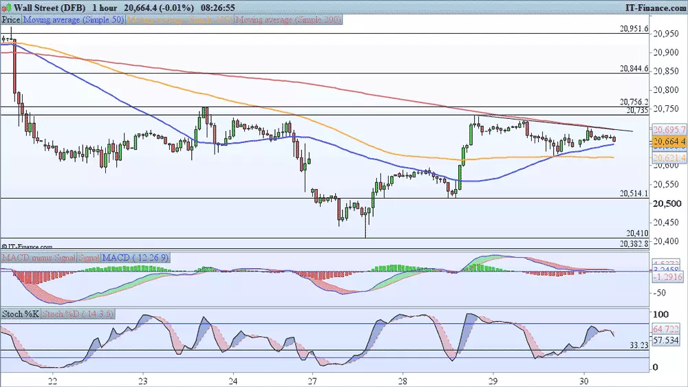 Dow Jones chart 