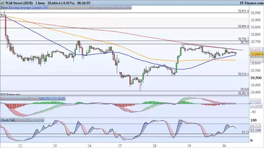 Dow Jones chart 