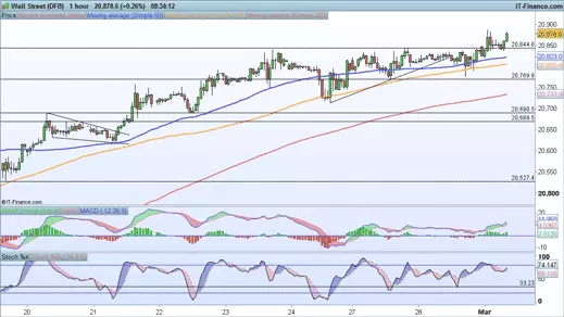 Dow Jones chart