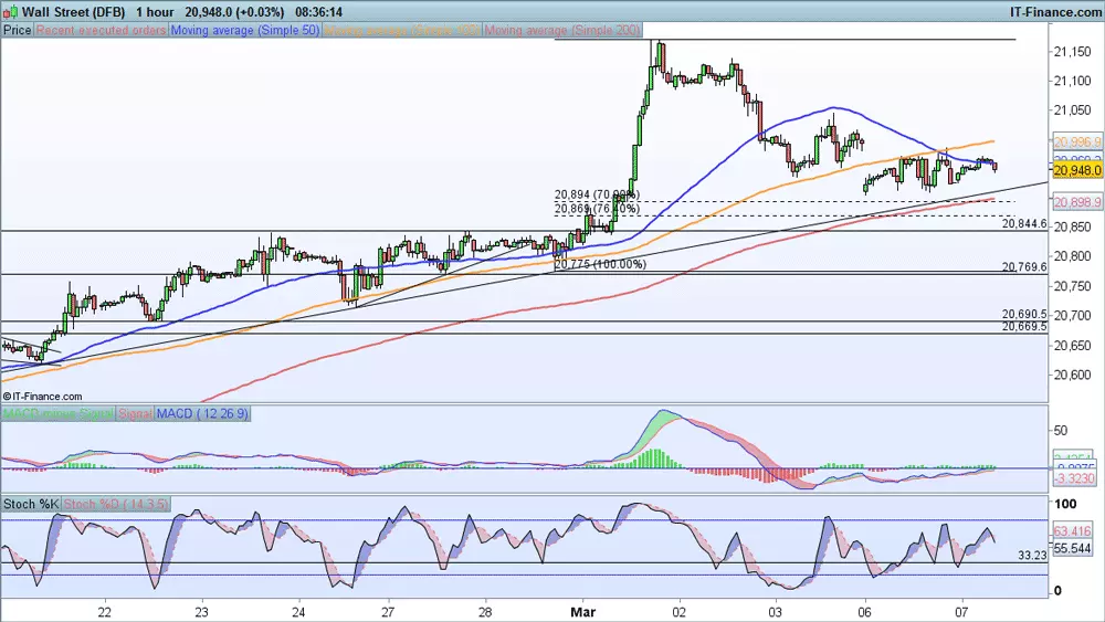 Dow Jones chart