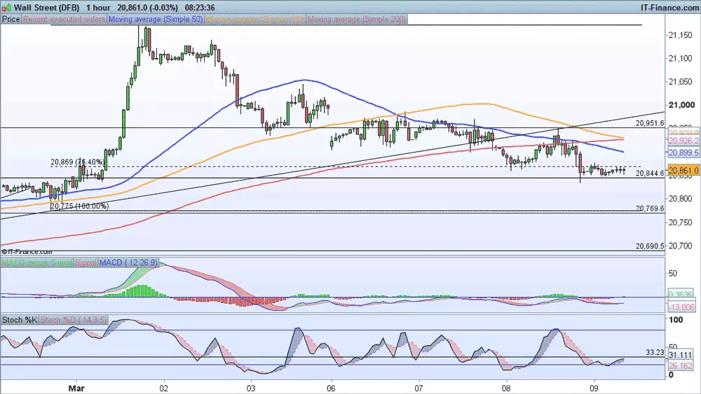 Dow Jones chart 