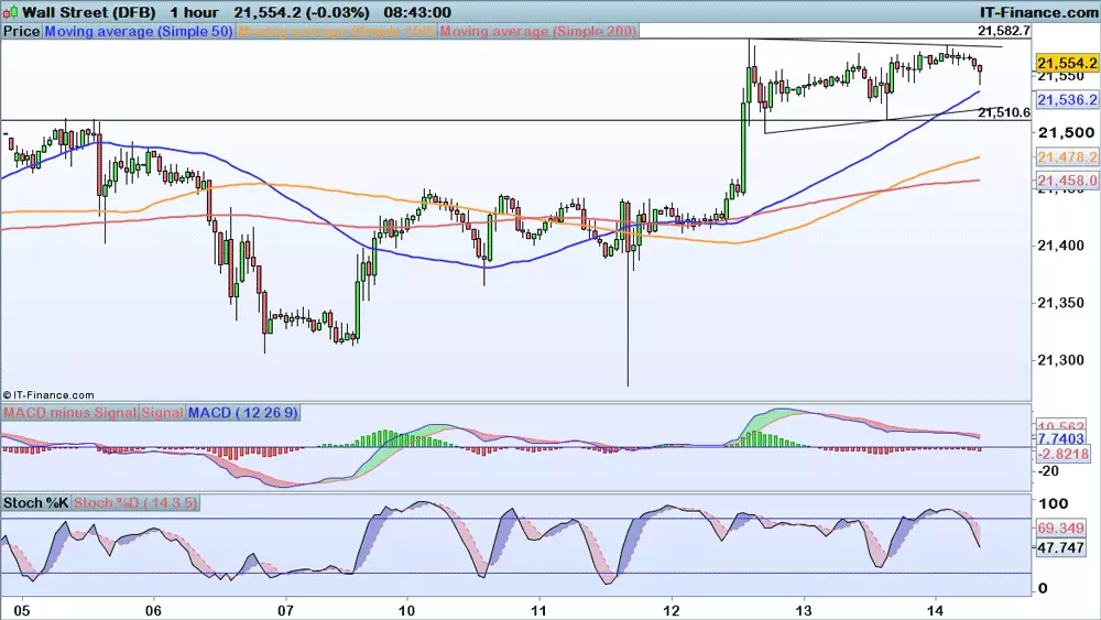 Dow Jones chart