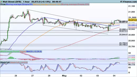 Dow Jones chart