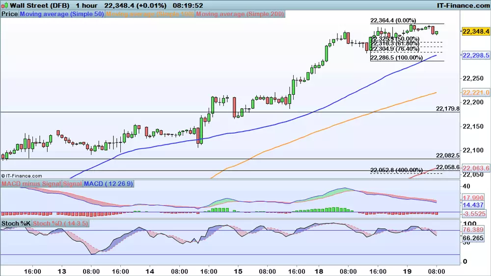 Dow chart