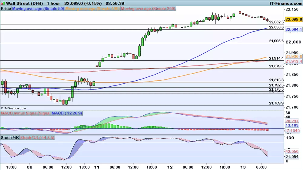 Dow Jones chart