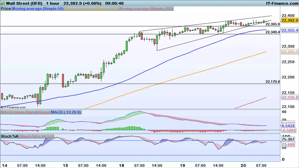 DowJones chart