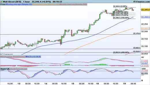 Dow chart