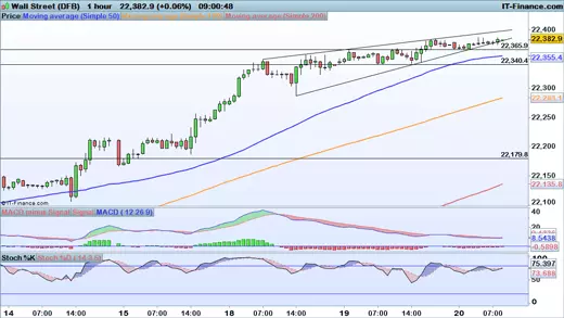 DowJones chart