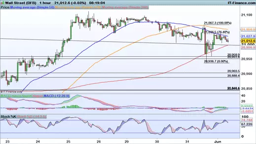 Dow Jones chart