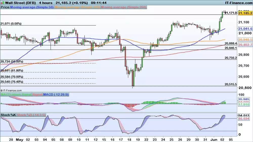 Dow Jones chart