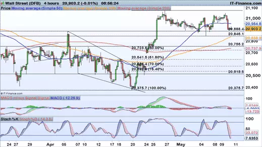 Dow Jones chart 