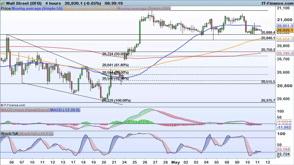 Dow Jones chart