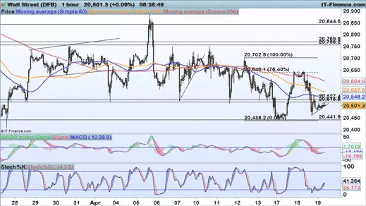 Dow Jones chart 