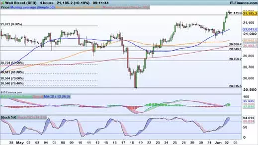 Dow Jones chart