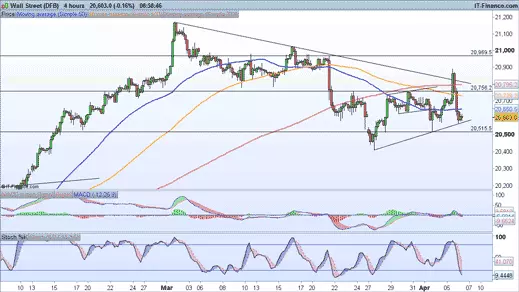 Dow Jones chart