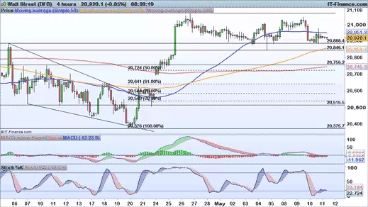 Dow Jones chart