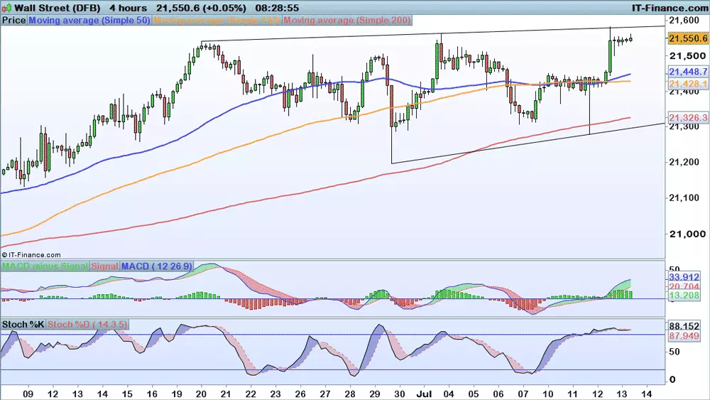 Dow Jones chart