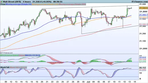 Dow Jones chart