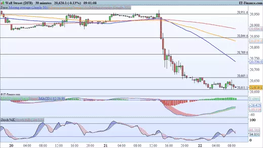 Dow Jones chart 