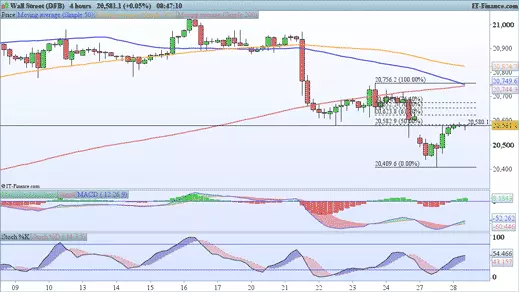 Dow Jones chart 