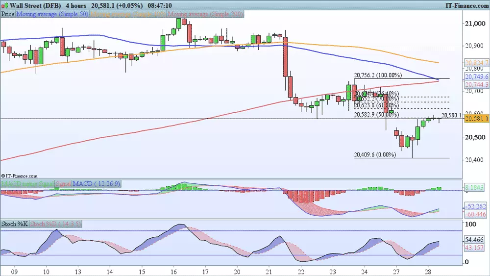 Dow Jones chart 