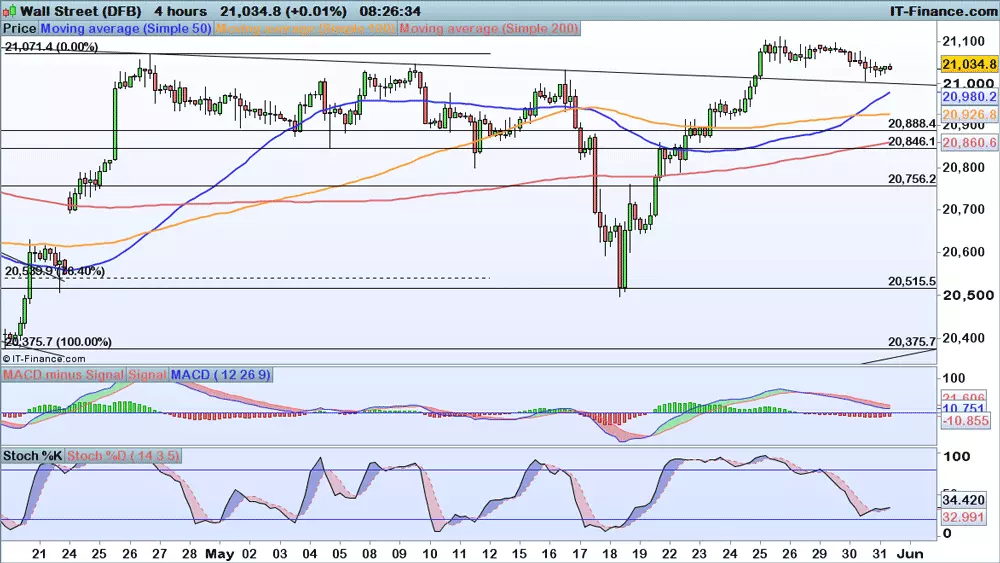 Dow Jones chart 