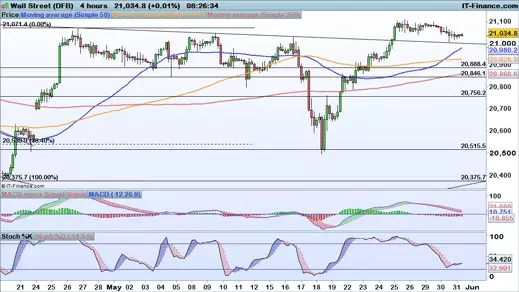 Dow Jones chart 