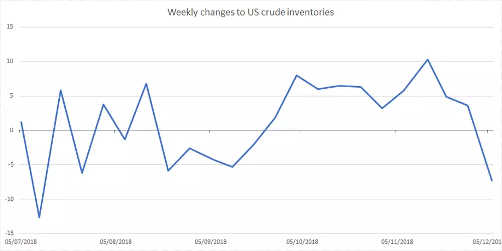 Weekly inventories chart