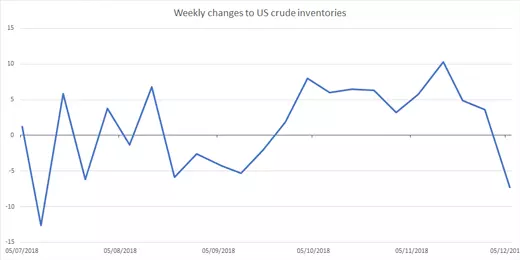 Weekly inventories chart