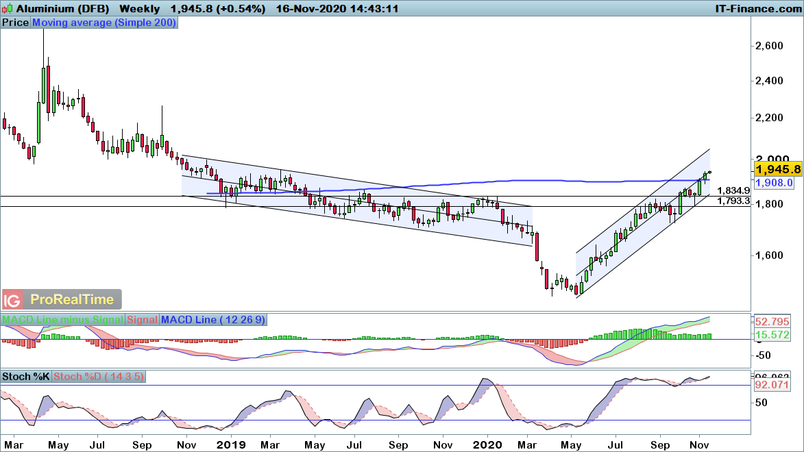 Aaluminium weekly chart