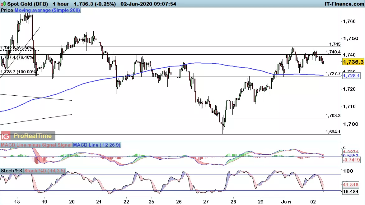 Gold chart