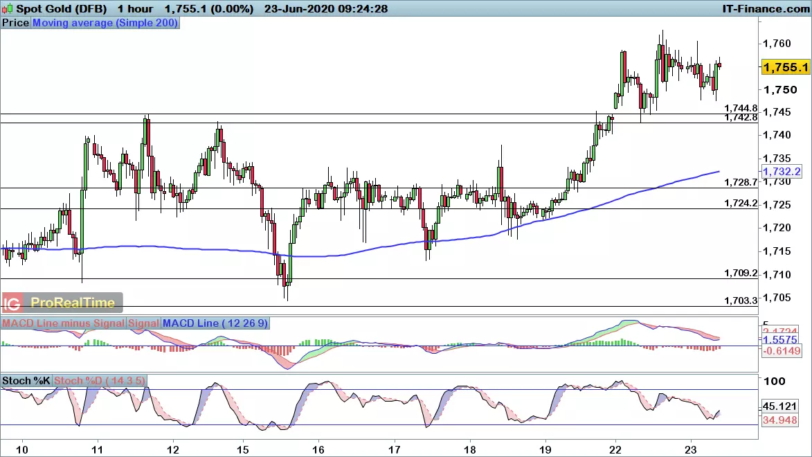 Gold chart