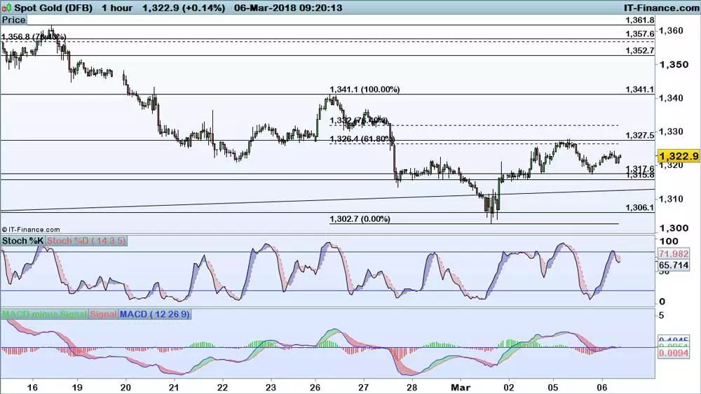 Gold price chart