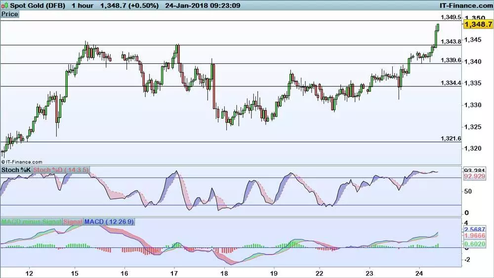 Gold chart