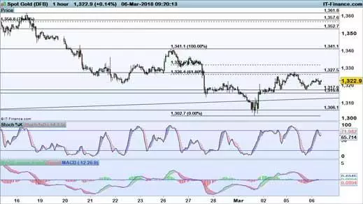 Gold price chart