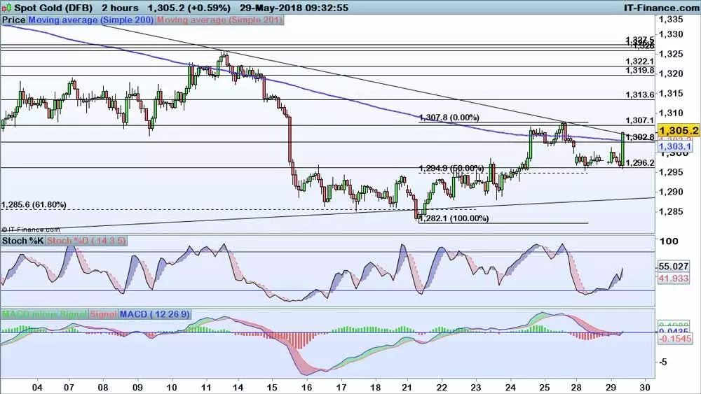 Gold chart