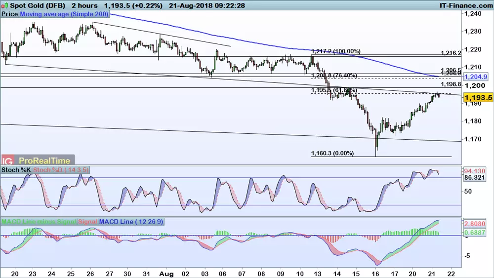 Gold chart