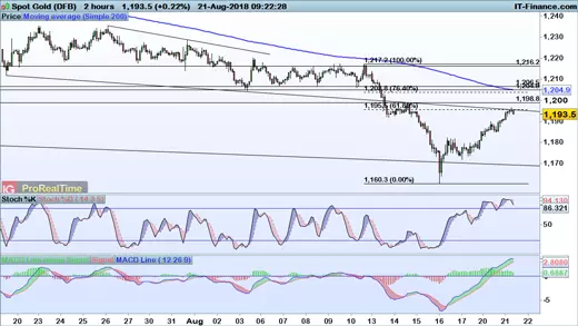 Gold chart