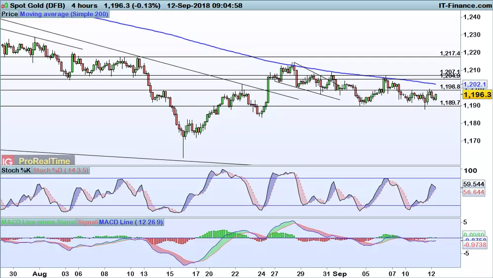 Gold price chart