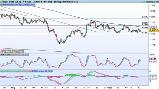 Gold price chart