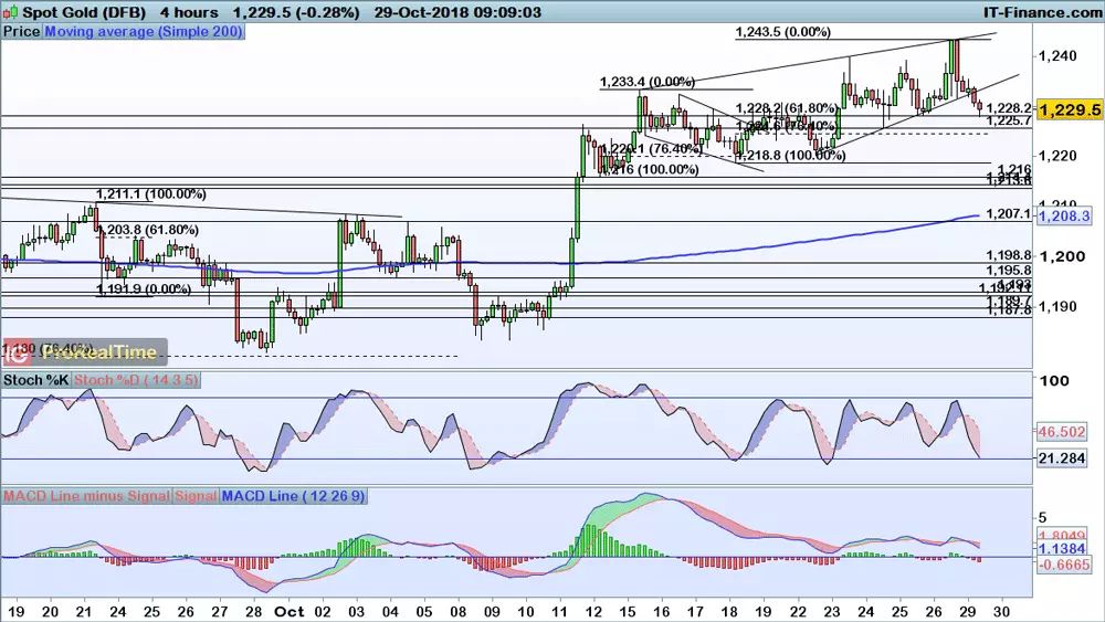 XAUUSD-4-hours-2018_10_29-09h09_LRG