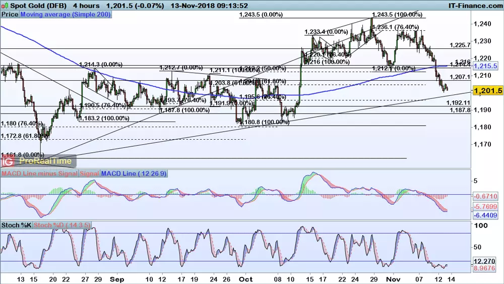 Gold chart