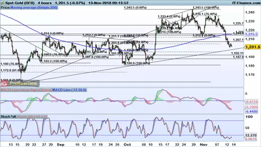 Gold chart