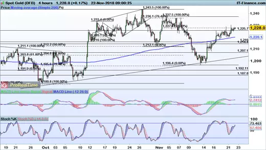 Gold chart