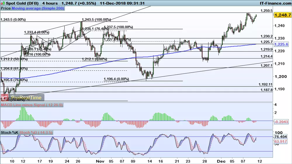 Gold price chart