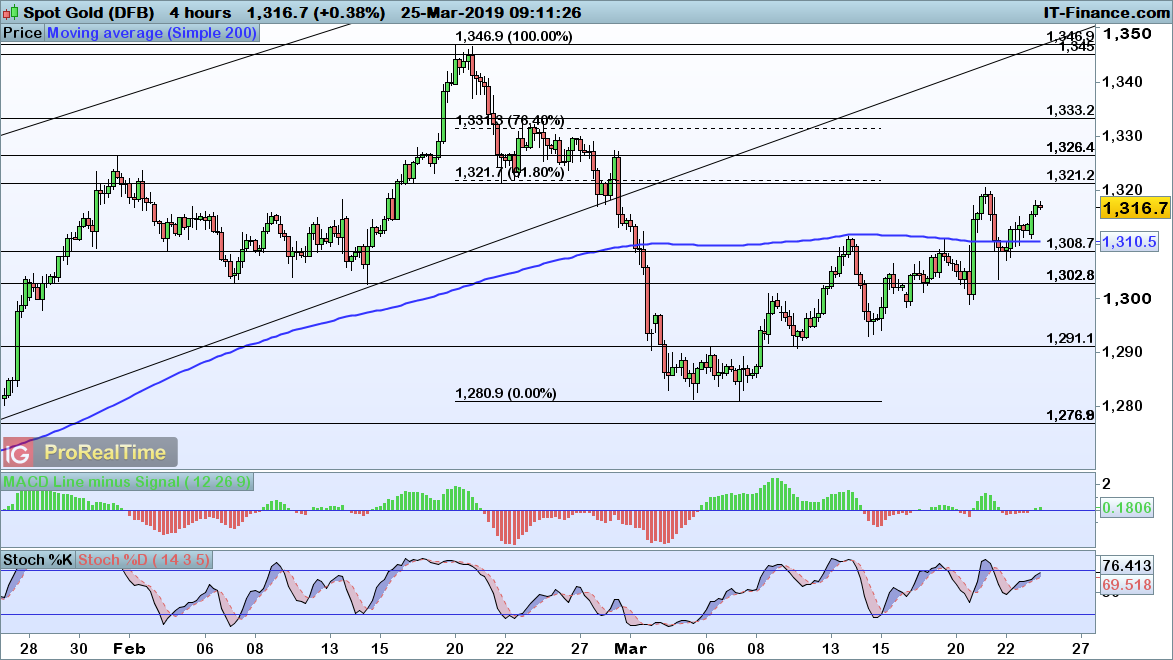 Technical Analysis: Key Levels For Gold And Crude | IG International