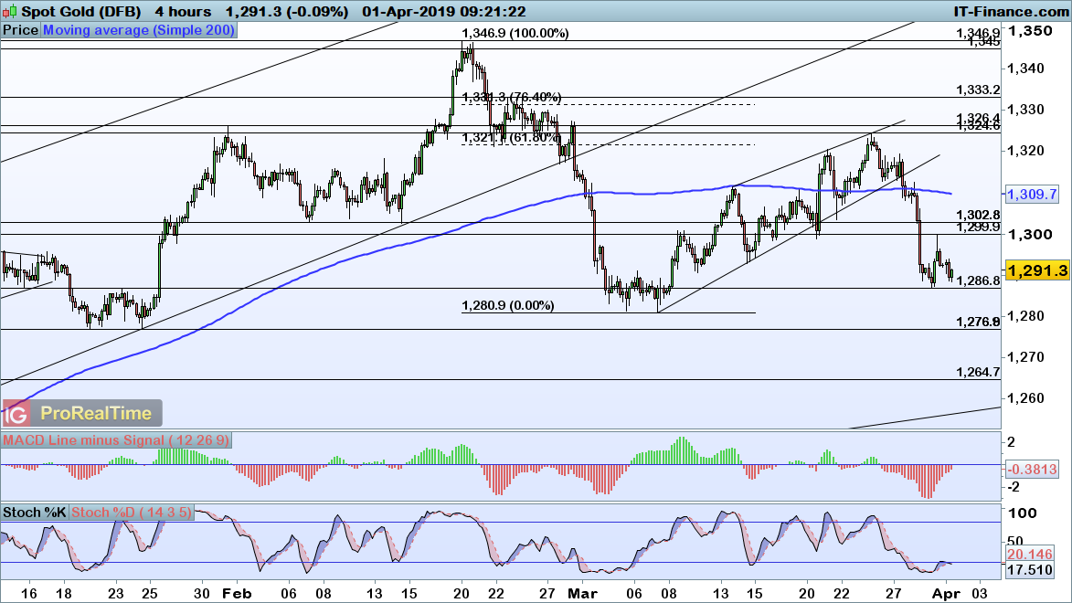 Technical analysis: key levels for gold and crude | IG International