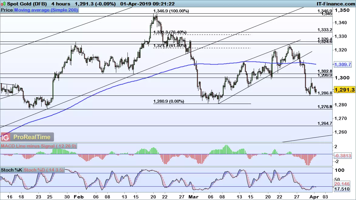 Gold chart